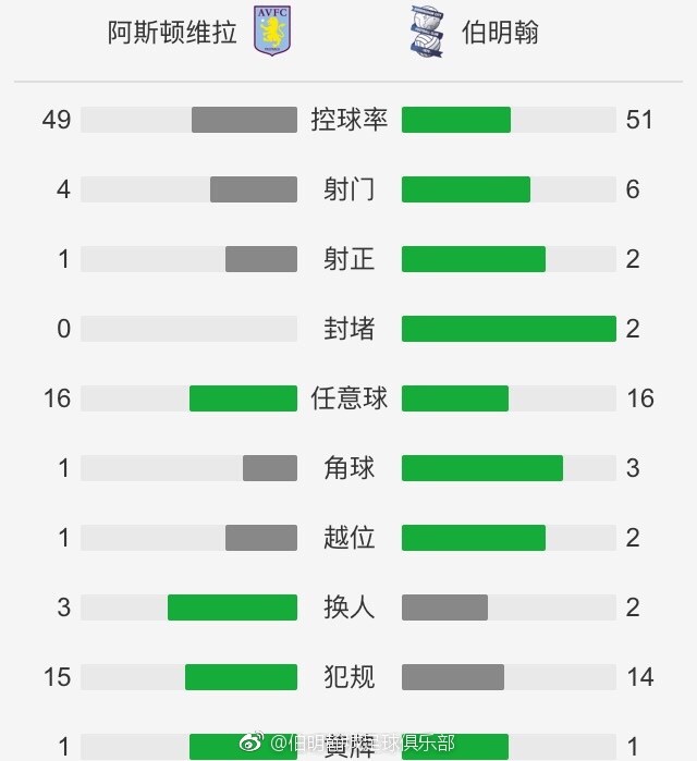 罗马半场1-0领先乌迪内斯。